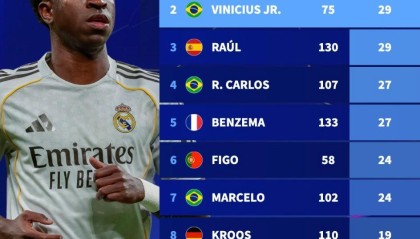 开云官网-德转统计皇马队史欧冠助攻榜：C罗31次第1，维尼修斯29次第2